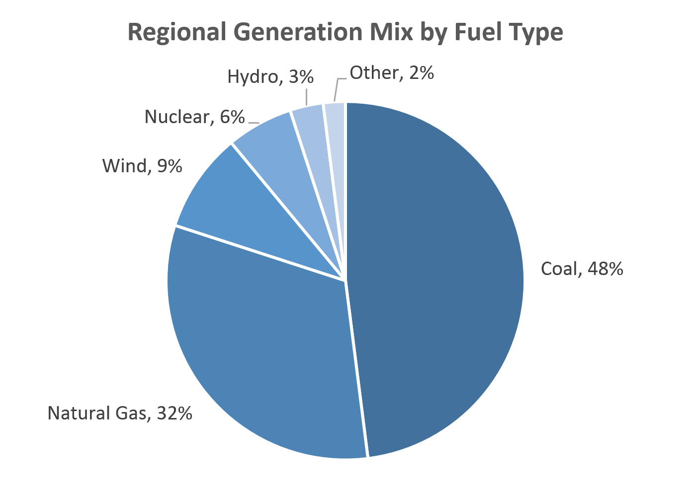 regional generation by fuel type